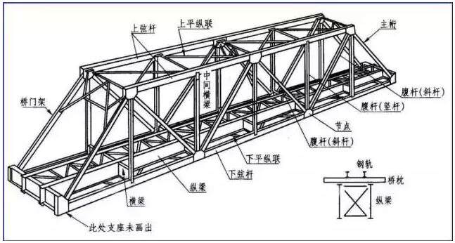 中 钢梁的种类※钢板梁※钢桁梁 下承式简支栓焊梁 钢屋架结构图